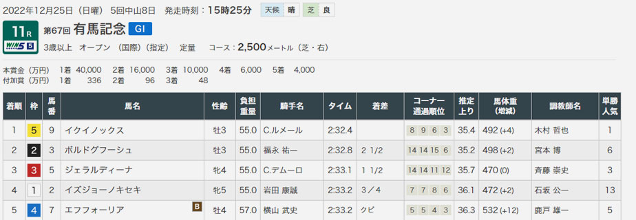 競馬リポート ┃ レース結果